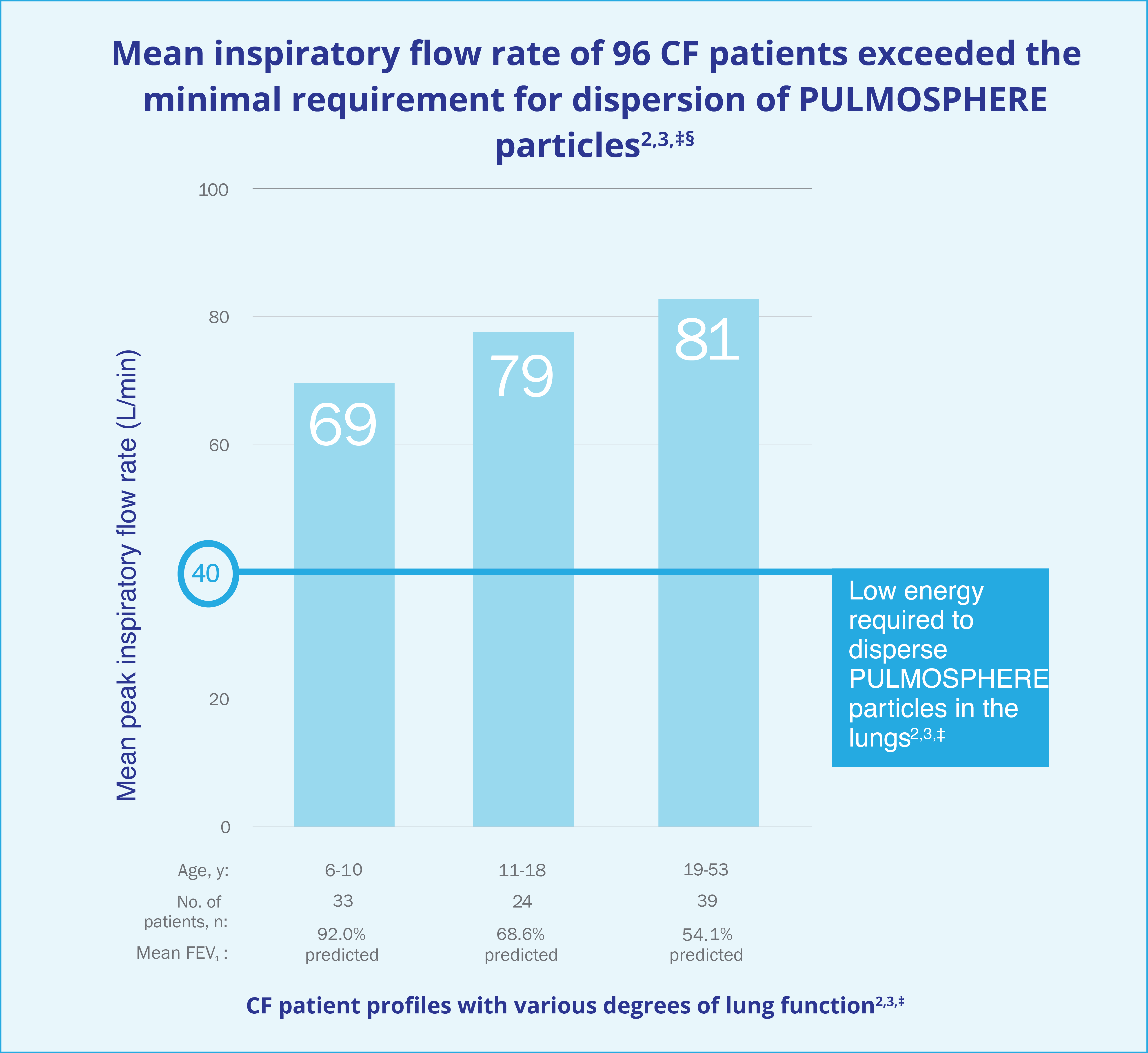 Chart showing mean peak inspiratory flow of CF patients categorized by age and mean FEV