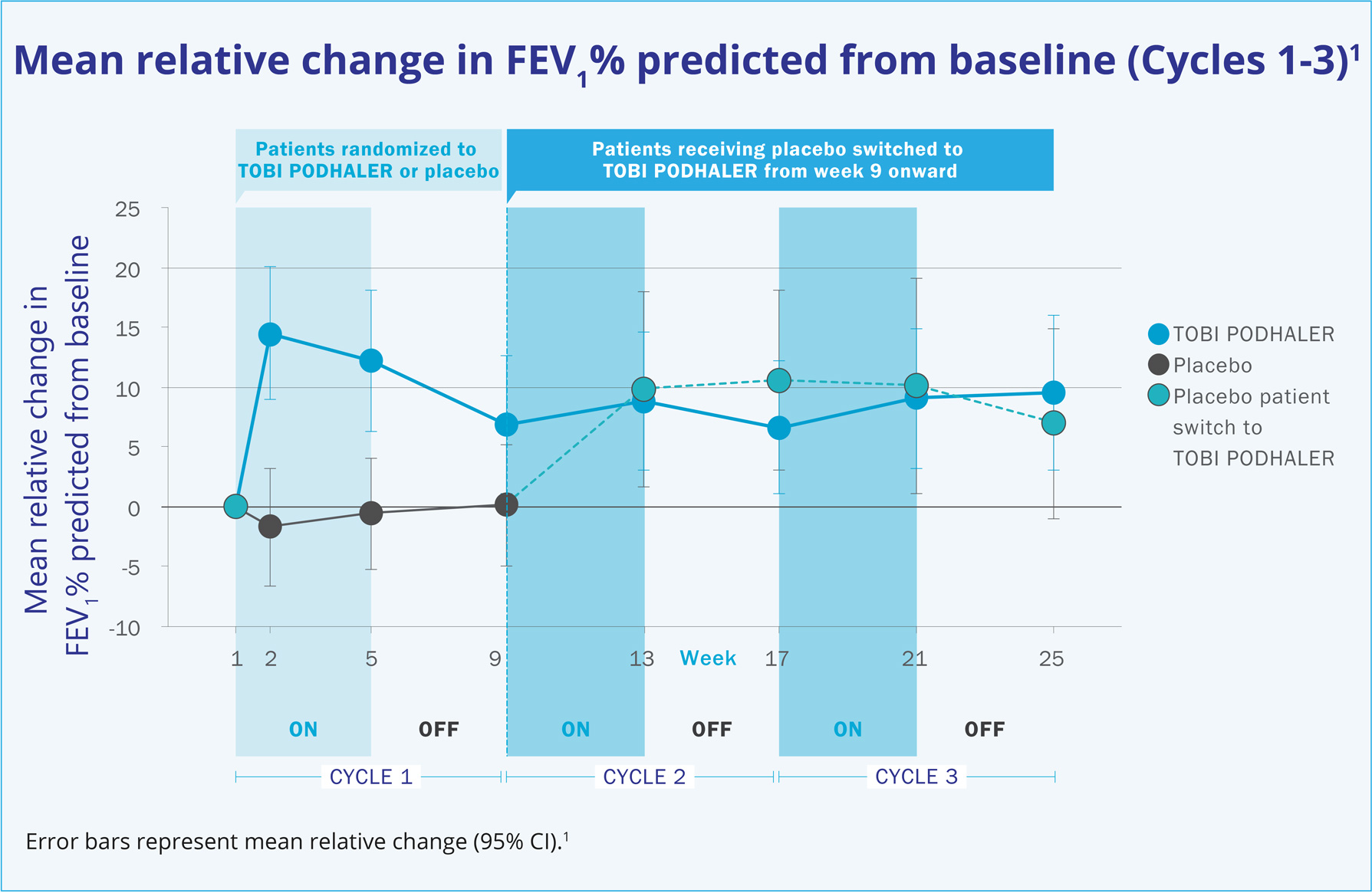 Line graph comparing mean relative change in FEV in patients randomized to TOBI PODHALER or placebo
