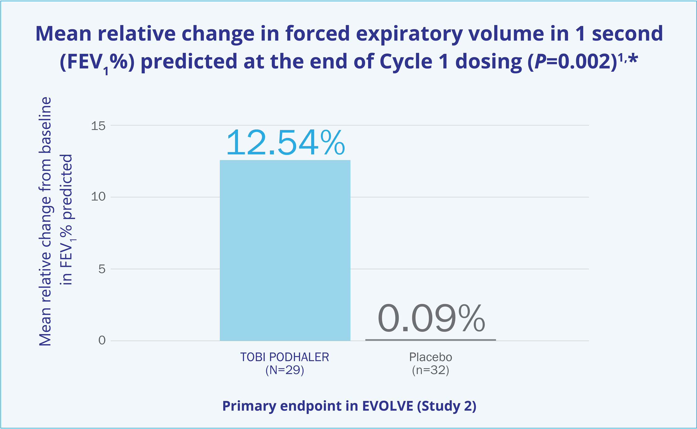 Chart showing mean relative change in FEV as between patients on TOBI PODHALER (12.54%) versus placebo (0.09%) in EVOLVE study