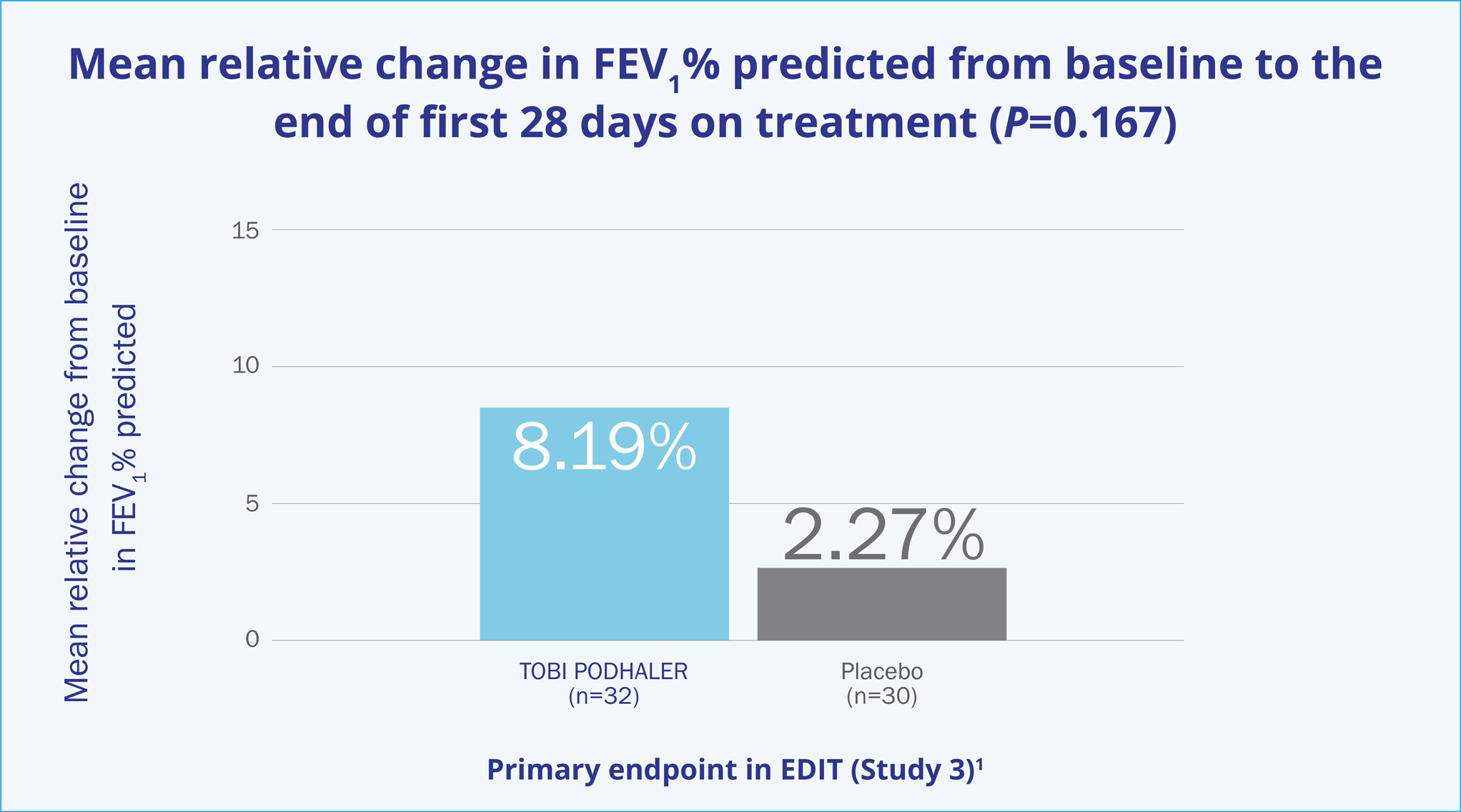 Chart showing mean relative change in FEV versus primary endpoint in EDIT study